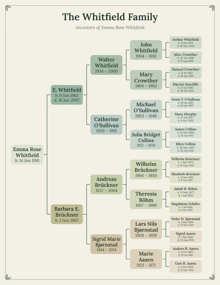 A pedigree chart in soft botanical greens with full birth and death dates