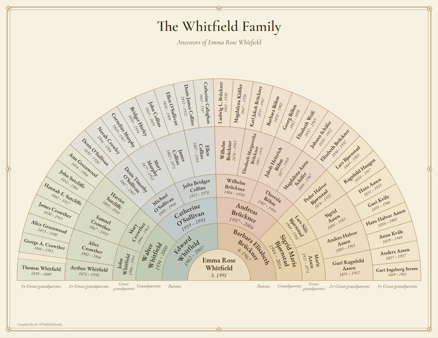 A six-generation fan chart showing a main person at the center and ancestors in six rings