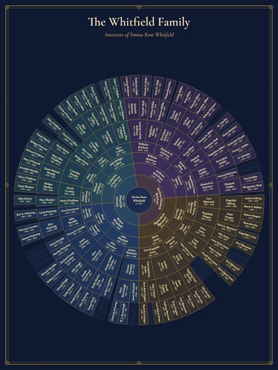 An eight-generation full-circle fan chart in navy and gold